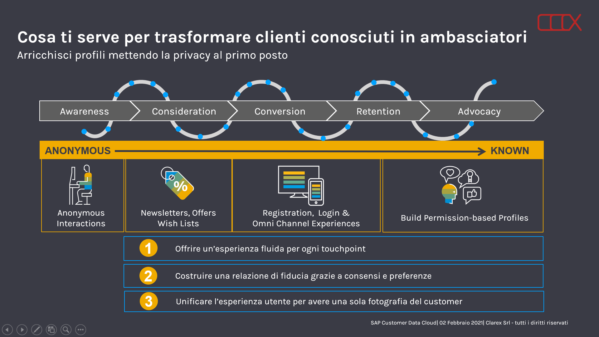 SAP Customer Data Cloud SAP Customer Data Cloud