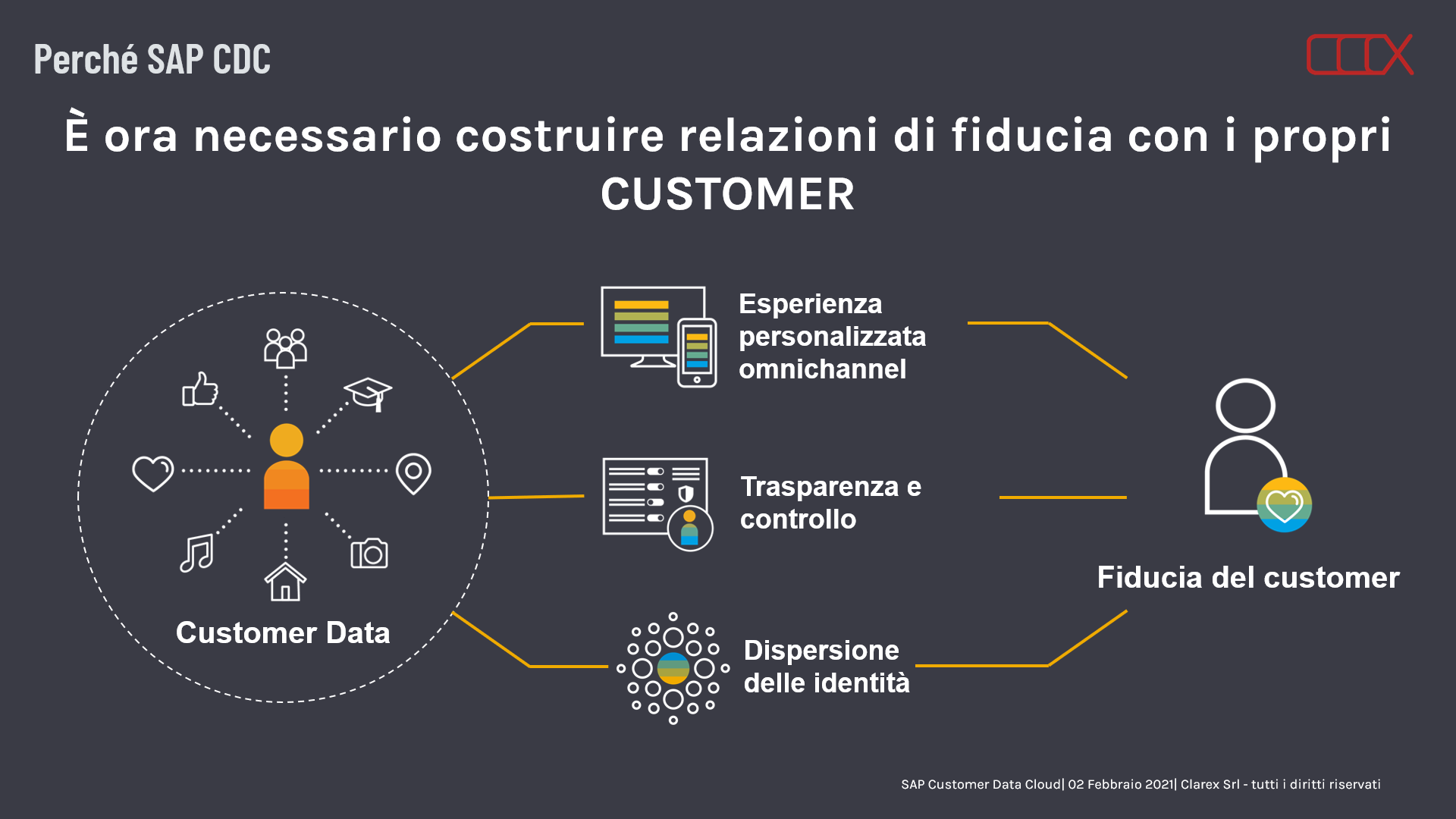 SAP Customer Data Cloud SAP Customer Data Cloud