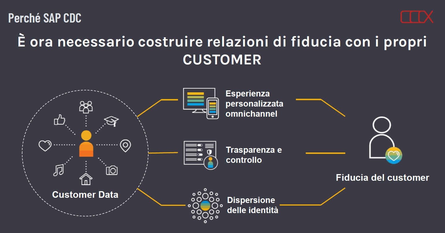 Customer Data Cloud Customer Data Cloud