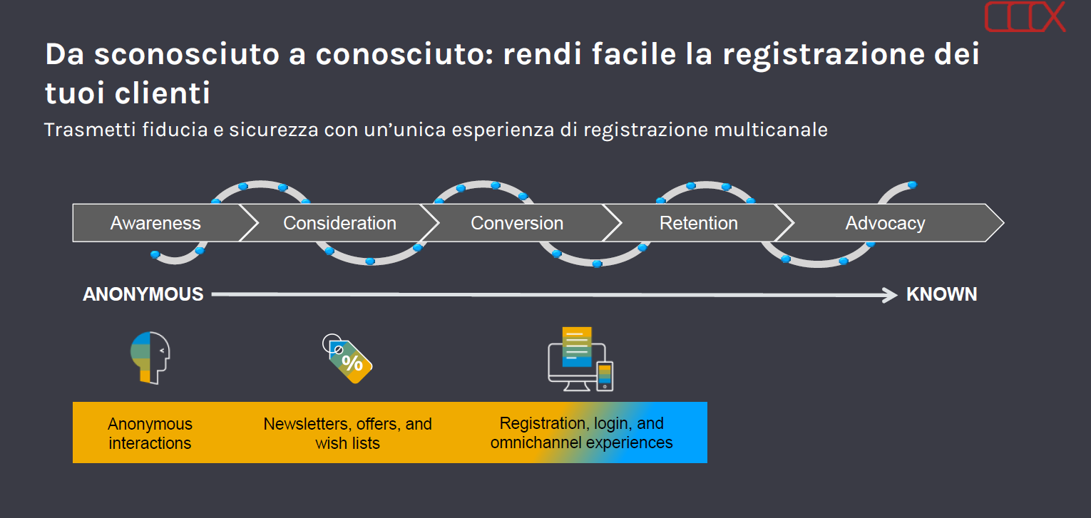 Customer Data Cloud