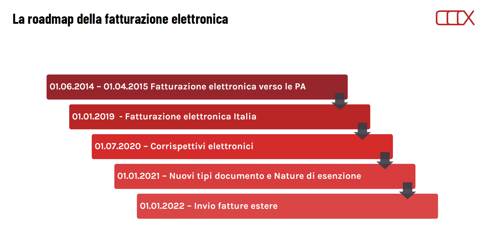 FatturazioneElettronica