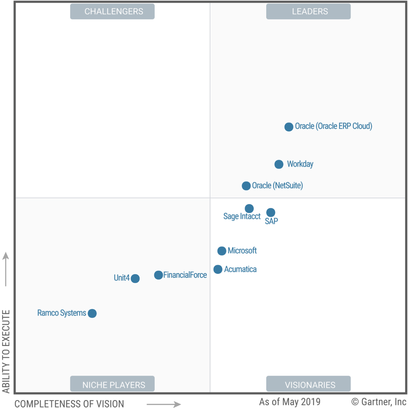 Gartner magic quadrant